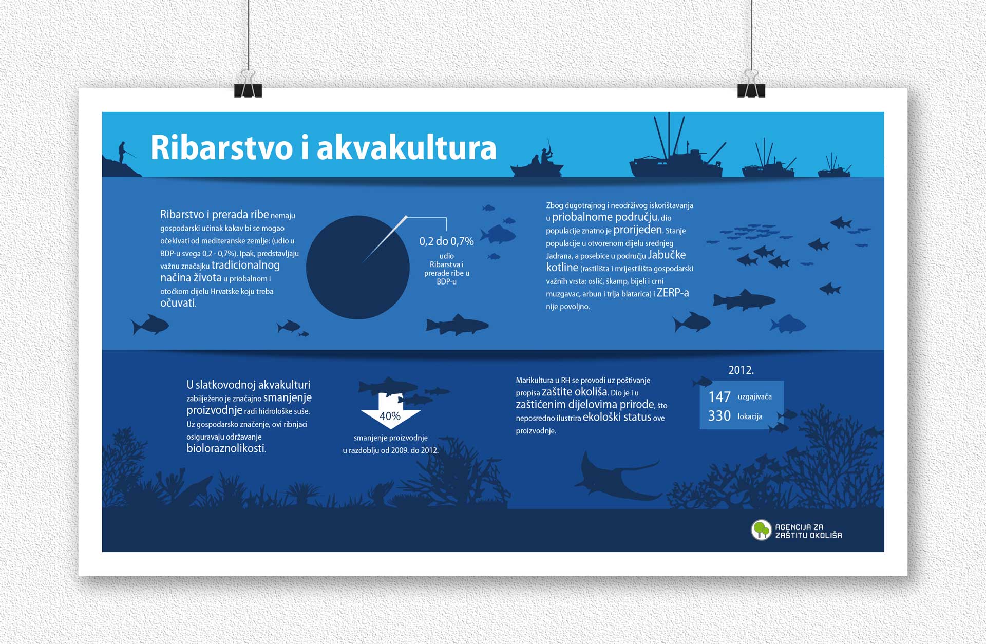 Infografika ribarstvo i akvakultura, Agencija za zaštitu okoliša